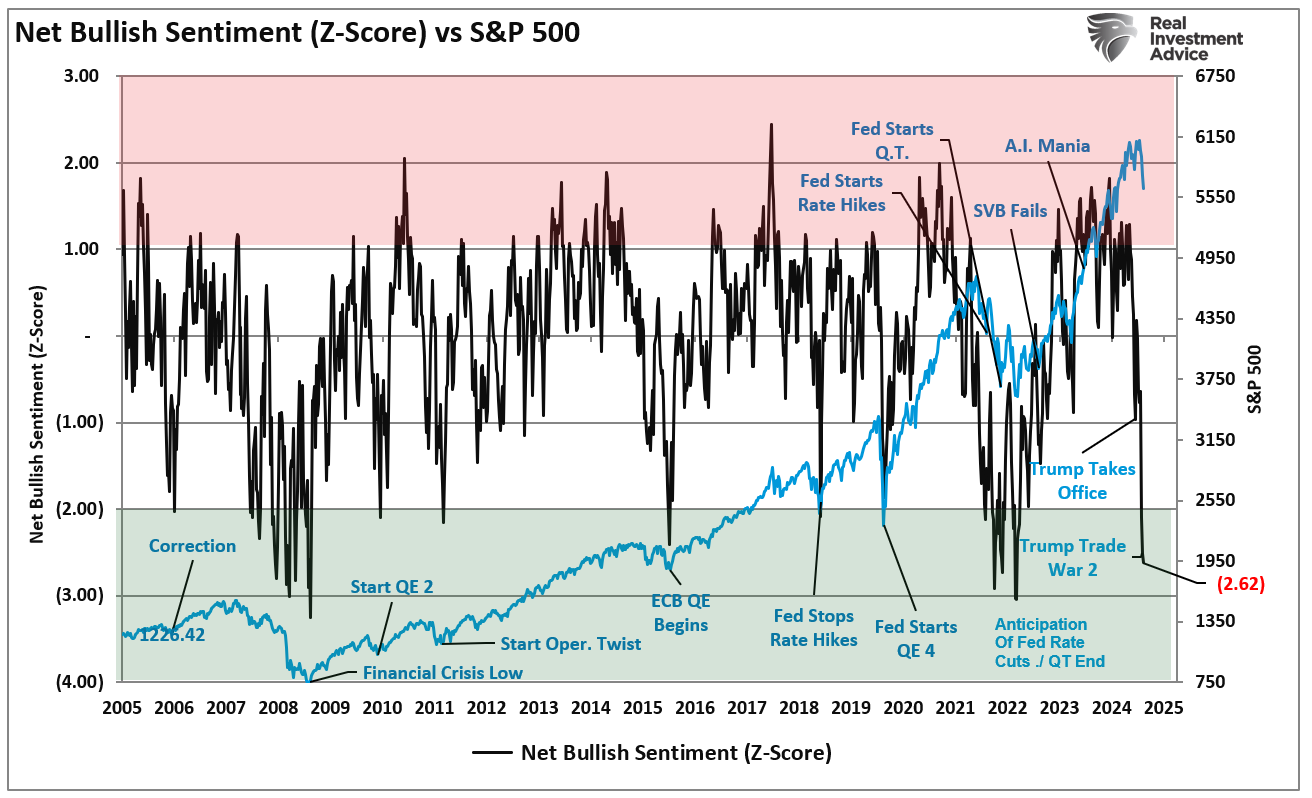 Net Bullish Sentiment vs S&P 500