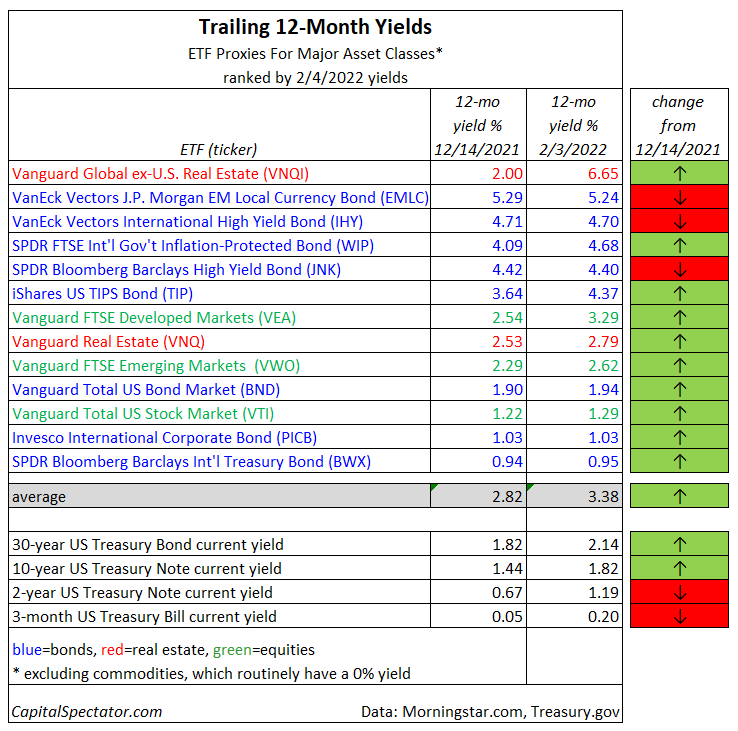 Trailing 12-Month Yields