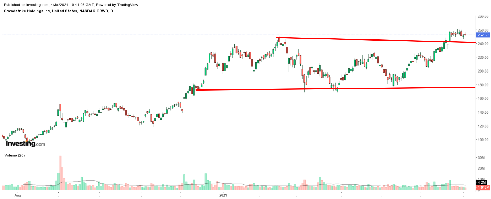 CrowdStrike Daily Stock Chart