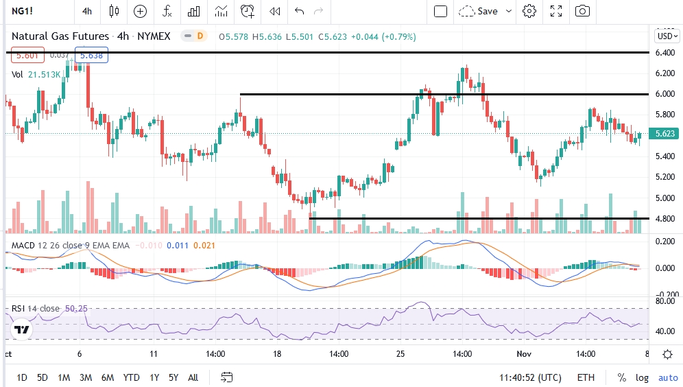 Natural gas futures 1-hour chart.