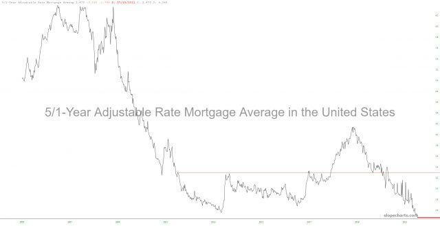 5/1 Year Adjustable Rate Mortgage Average In US