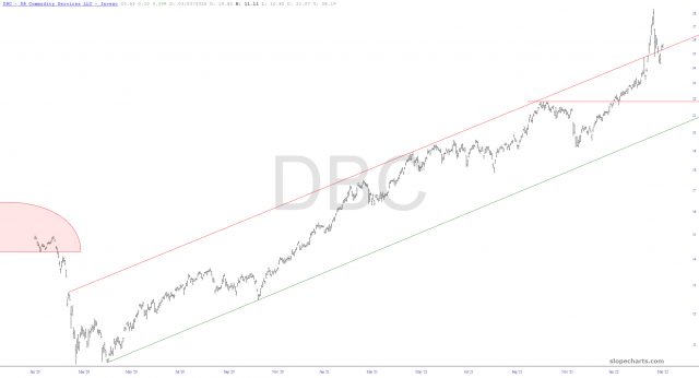 DBC Chart