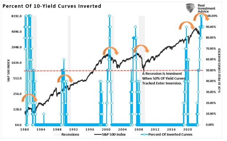 Yield Curve Invesion Composite Index