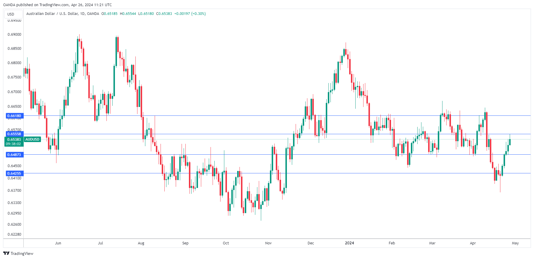 AUD/USD-Daily Chart