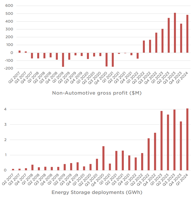Non-Automotive Gross Profit and Energy Storage Deployments