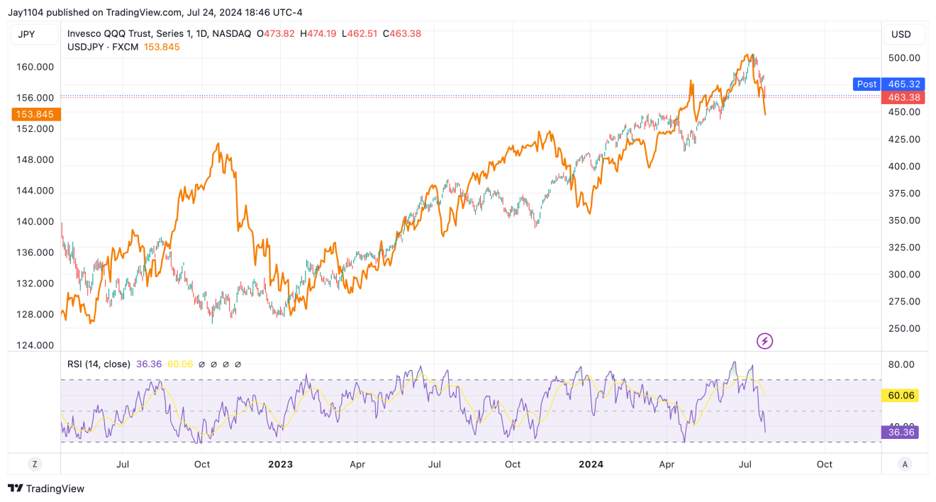 QQQ-Daily Chart