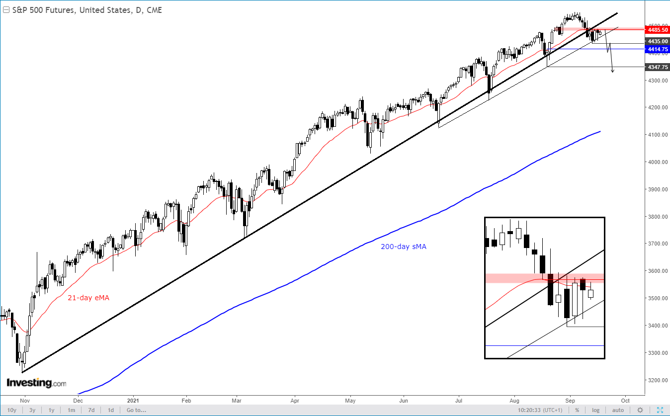 S&P 500 Daily