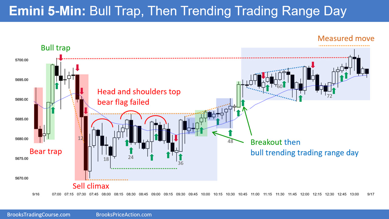 Emini 5-Min Chart