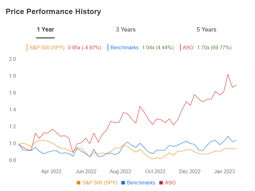 ASO Price Performance Vs. Benchmarks