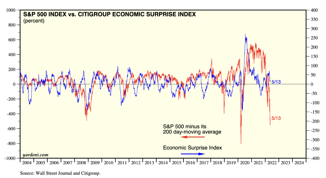    S&P 500 Vs Citigroup Economic Index.