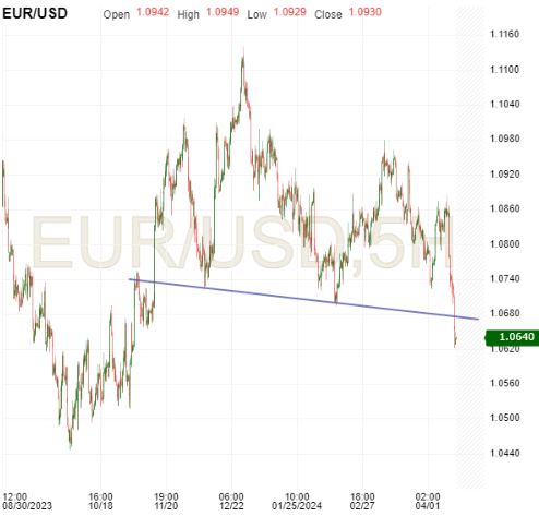EUR/USD-5-Hour Chart