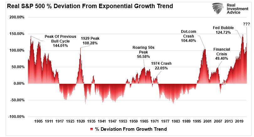 S&P 500 Deviations From Growth Trend-1900-Present