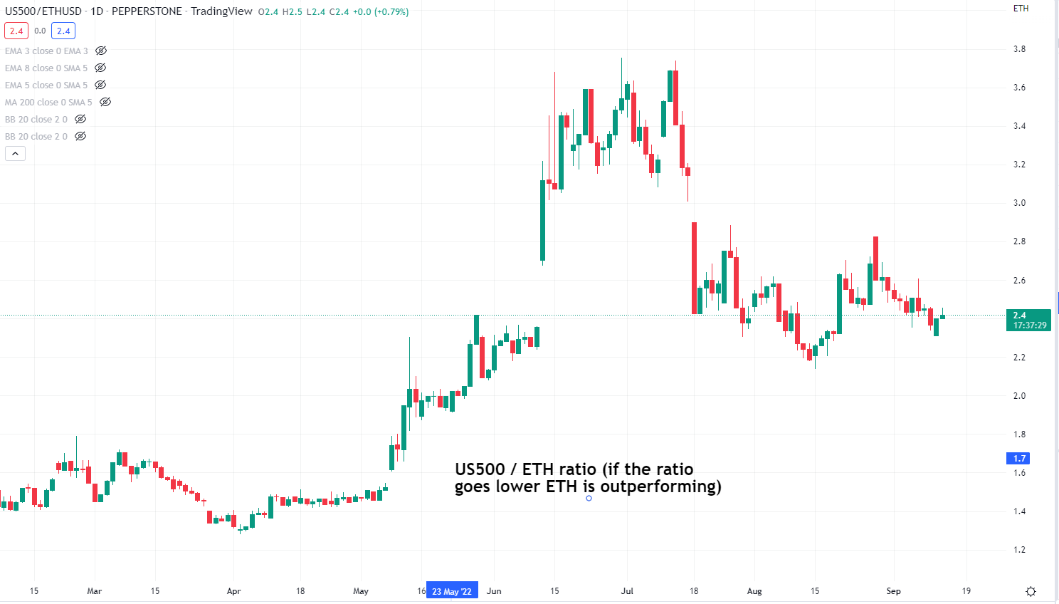 ETH daily chart.