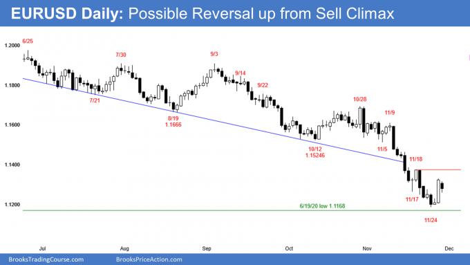 EUR/USD - Possible Reversal Up From Sell Climax