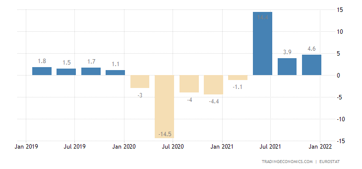 Eurozone GDP growth rate.