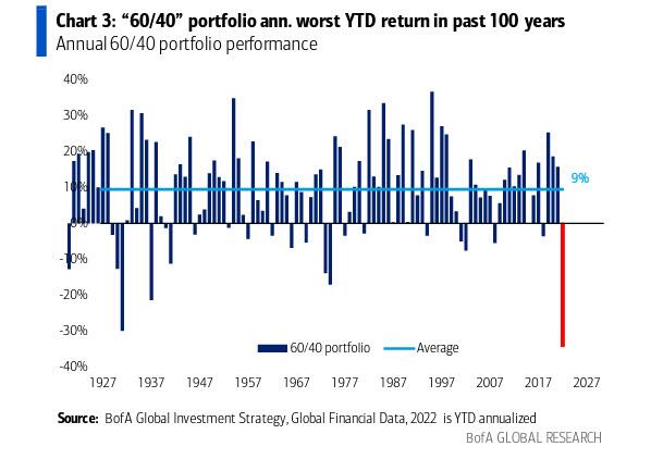 60/40-Worst-On-Record Annual Returns