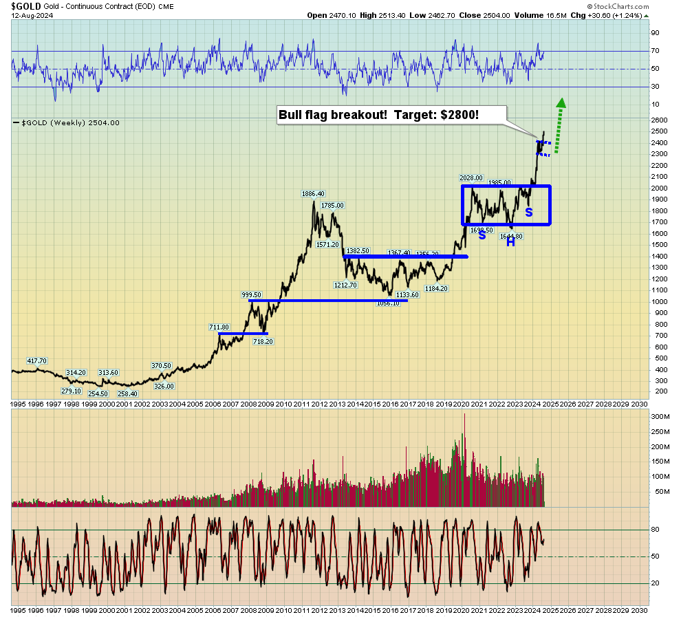 Gold Weekly Chart