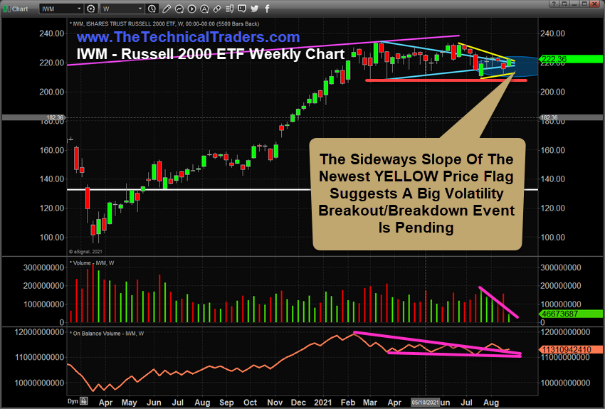 IWM Weekly Chart.