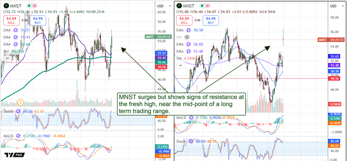 MNST Price Chart