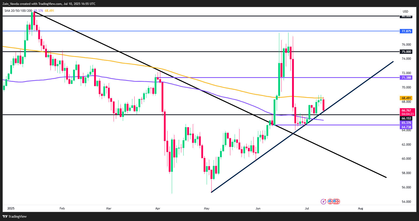 WTI Oil-Daily Chart WTI Oil-Daily Chart