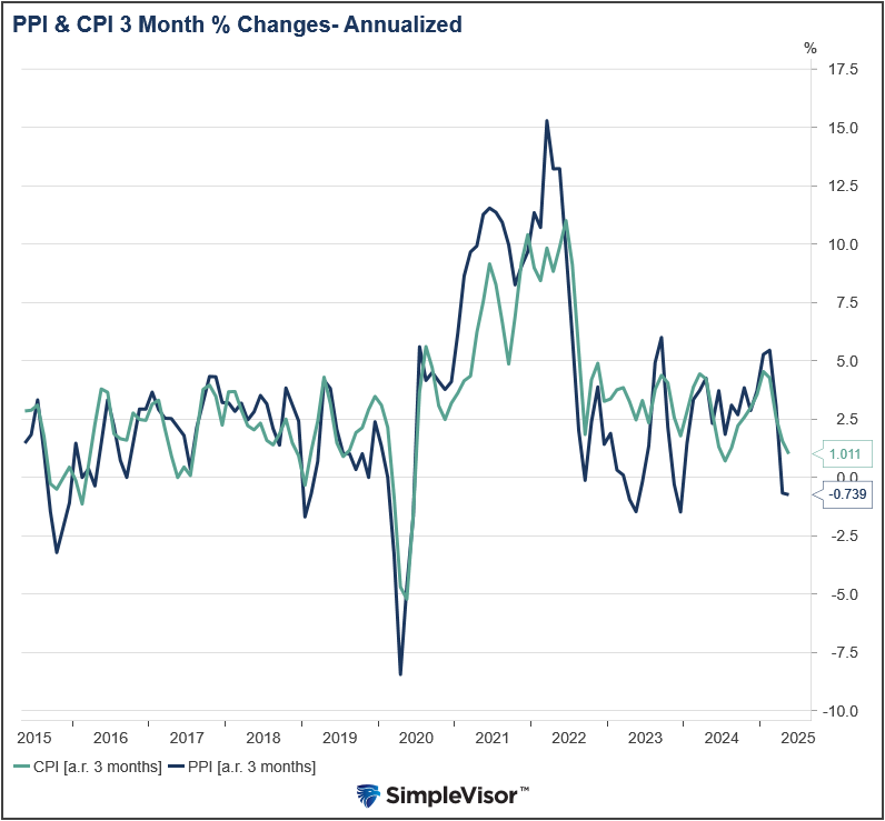 PPI and CPI 3-month Changes
