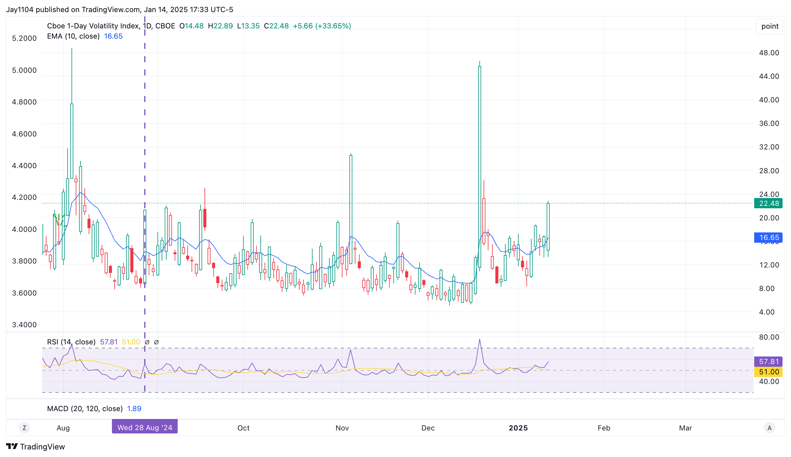 CBOE VIX-Daily Chart