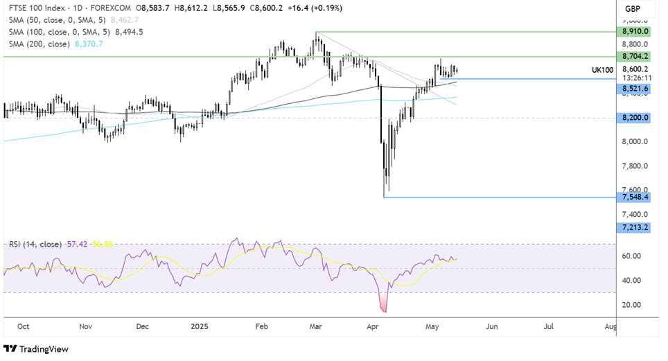 FTSE 100-Daily Chart