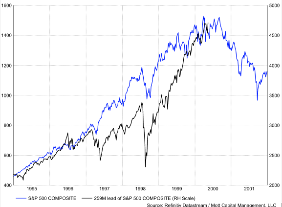 S&P 500 Chart