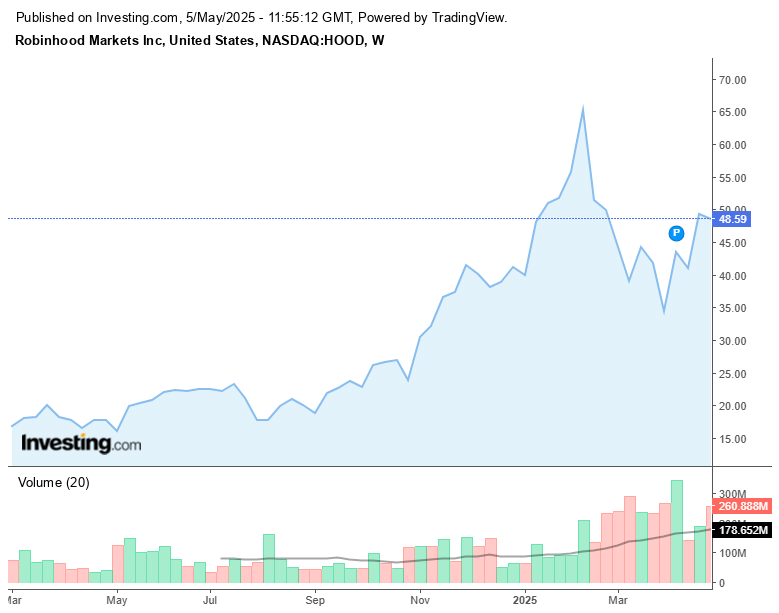 Robinhood share price