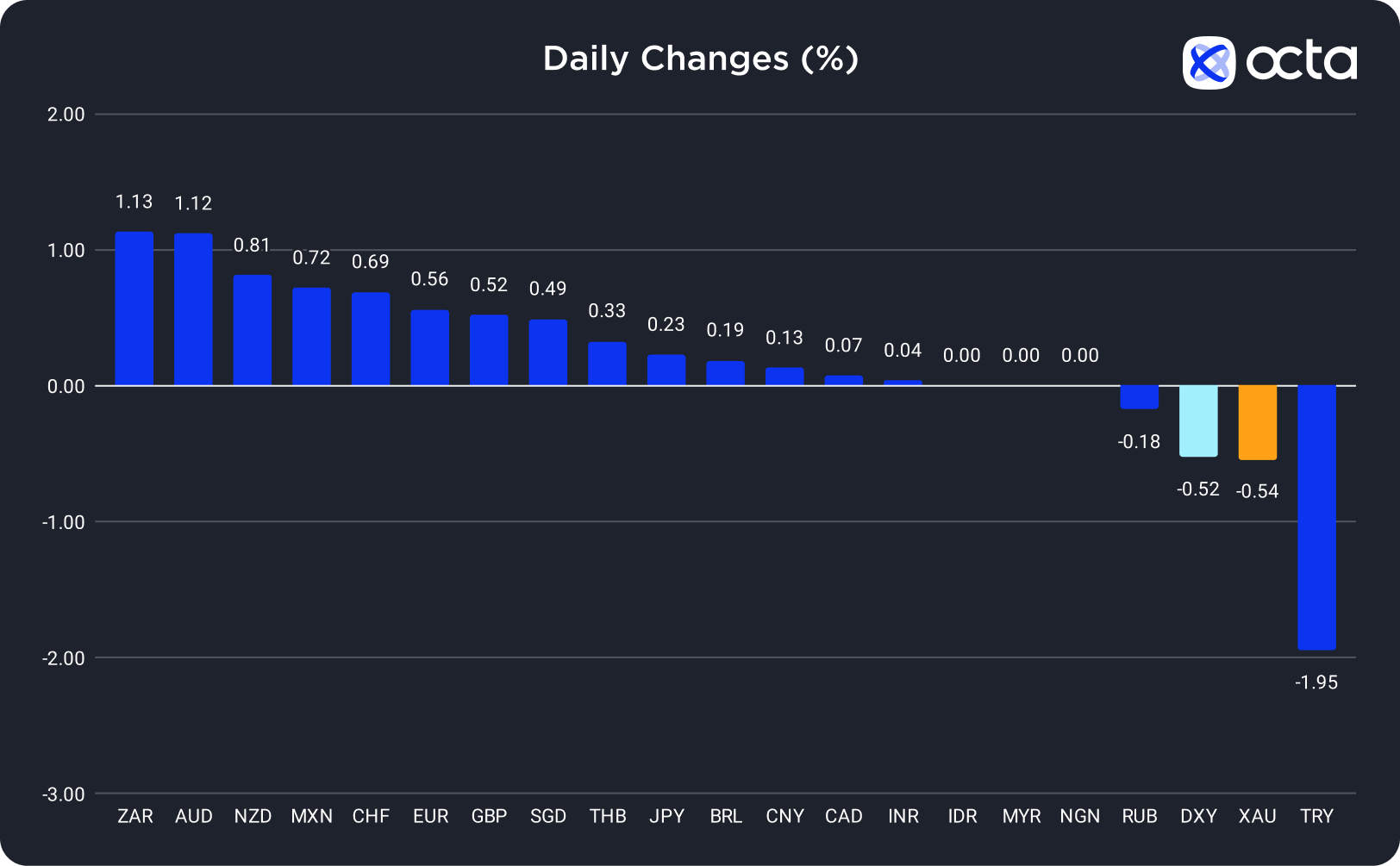 Changes in Exchange Rates on 28 September