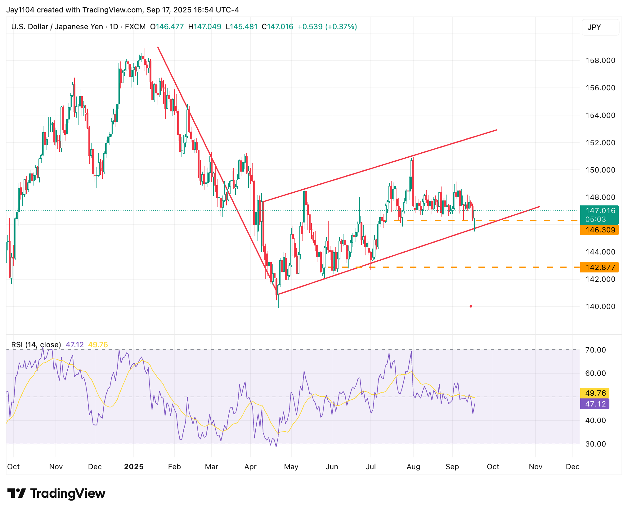 USD/JPY-Daily Chart