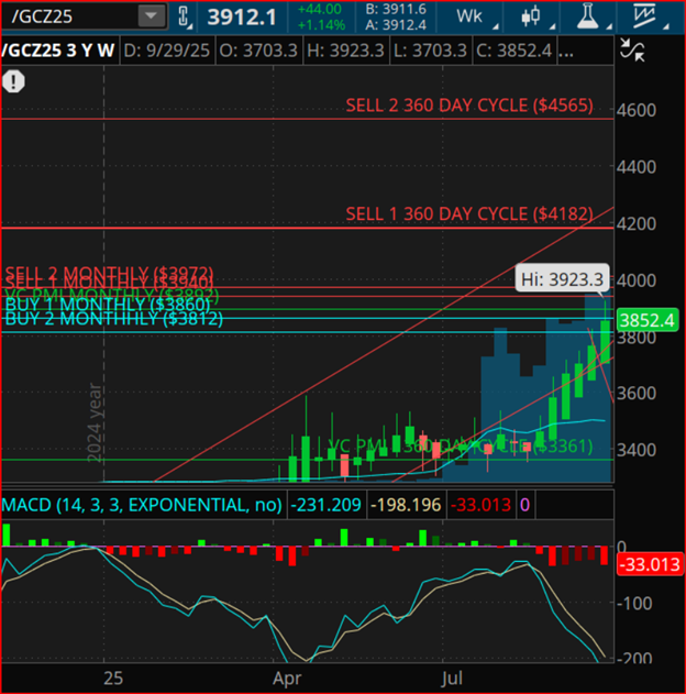 Gold Futures 3-Year Weekly Chart