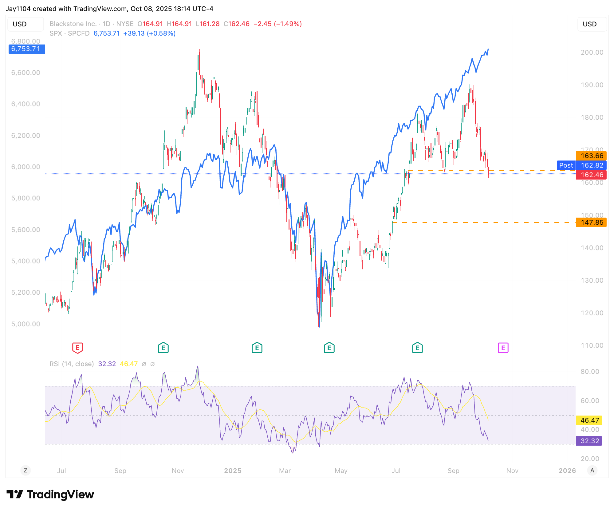 Blackstone-Daily Chart