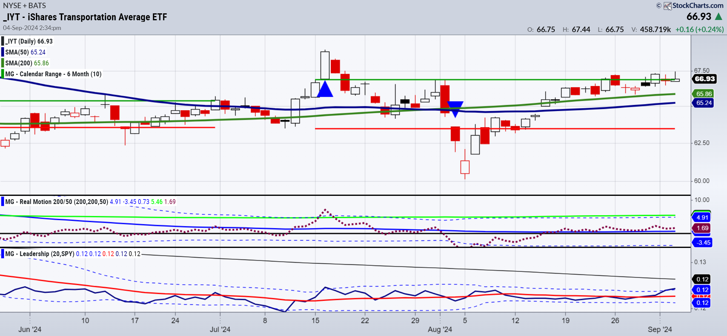 IYT-Daily Chart