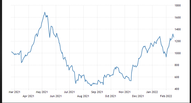 Lumber Chart