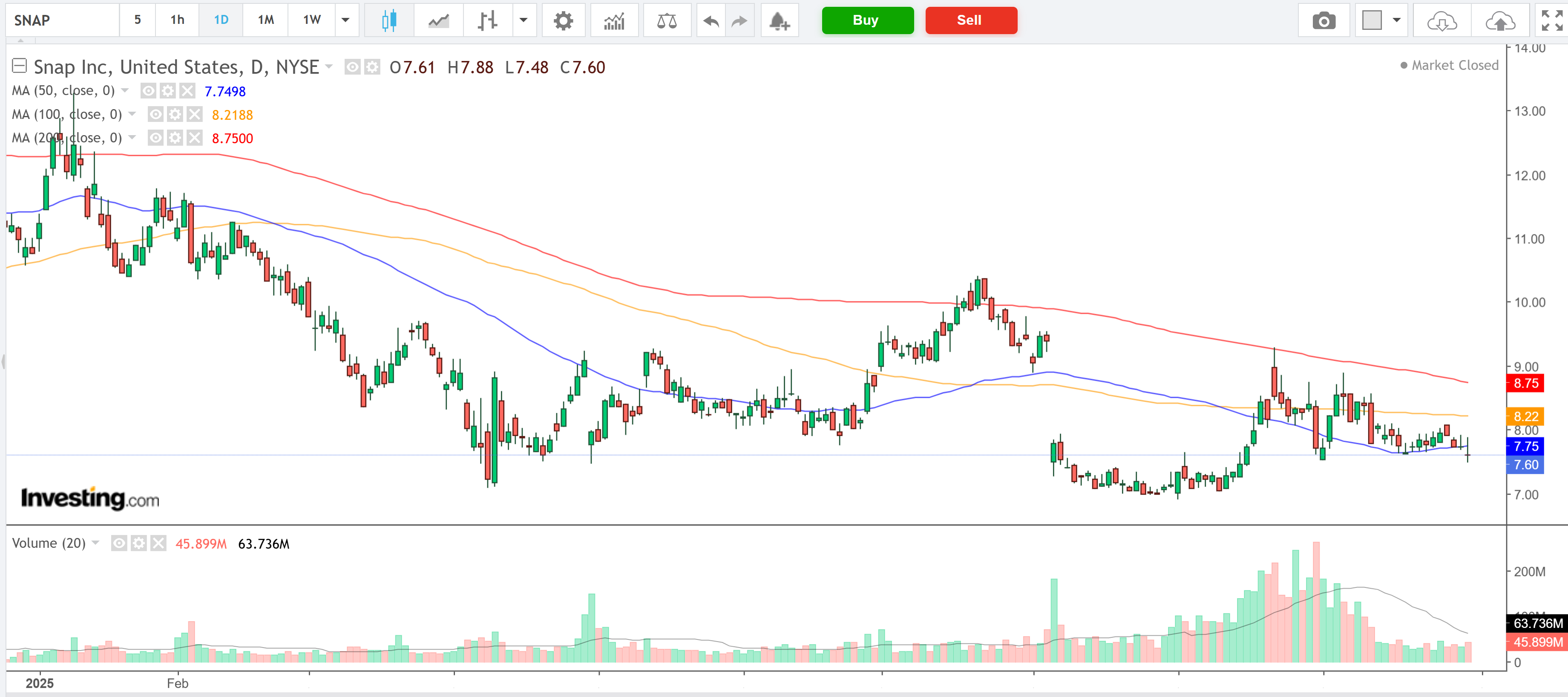 Snap Price Chart Snap Price Chart