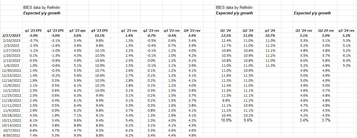 SP-500 Qtrly Bottom-up Expected EPS Revenue Growth