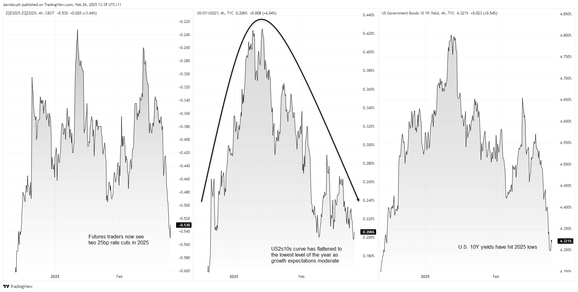 US Rates