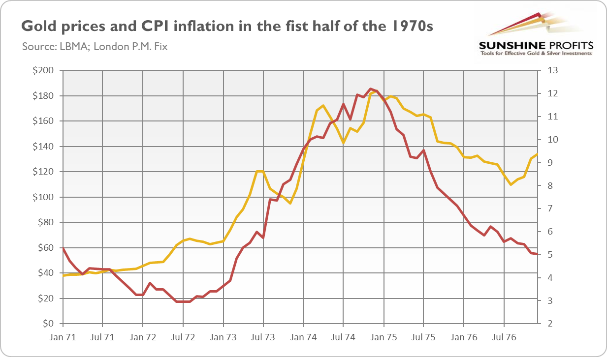 Gold Prices/CPI Inflation In The First Half Of The 1970s