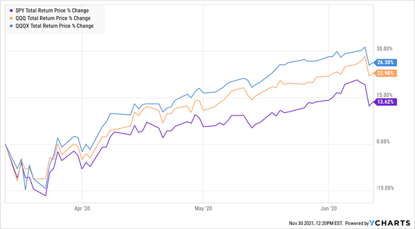 QQQX-Outperforms