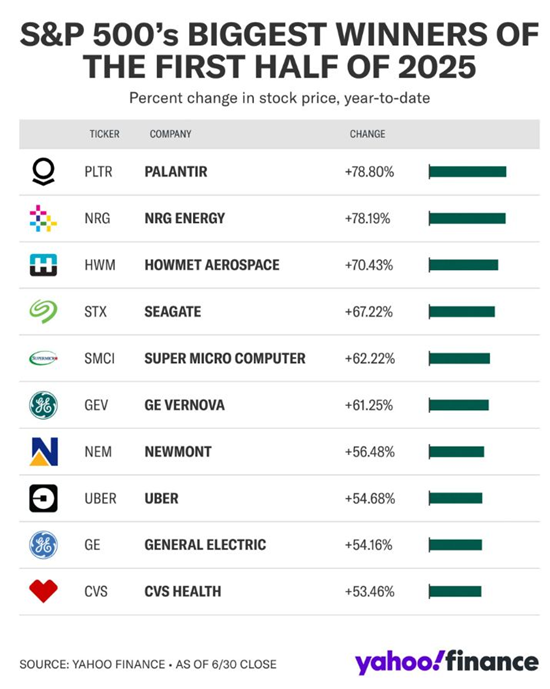 S&P 500’s Biggest Winners