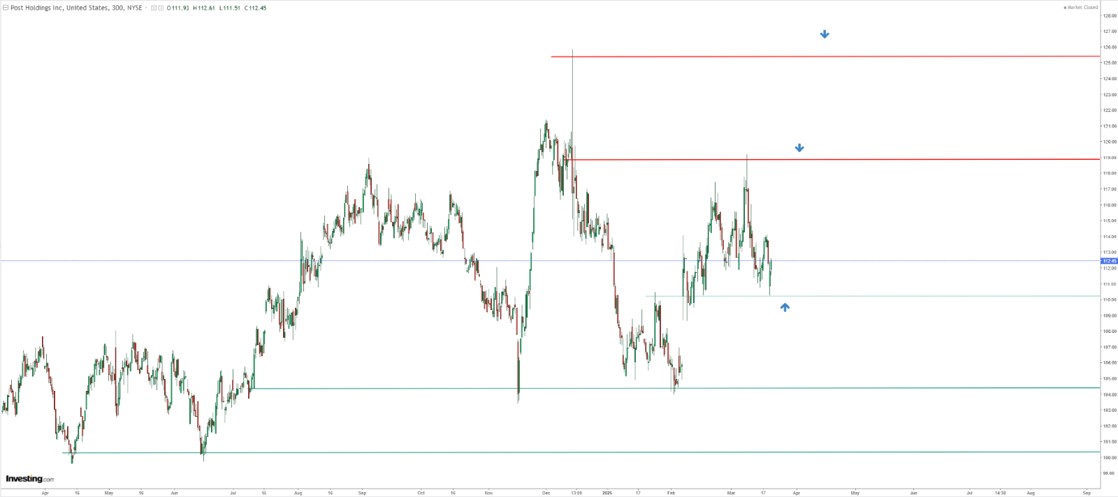 Technical analysis of Post Holdings Inc.