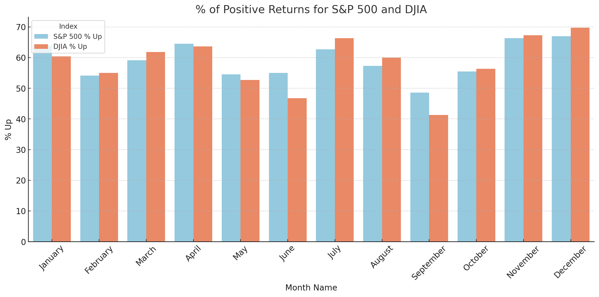 S&P 500 and DJIA-Positive Returns