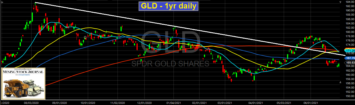 Gold 1-Yr Daily Chart