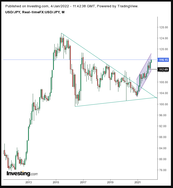 USDJPY Monthly