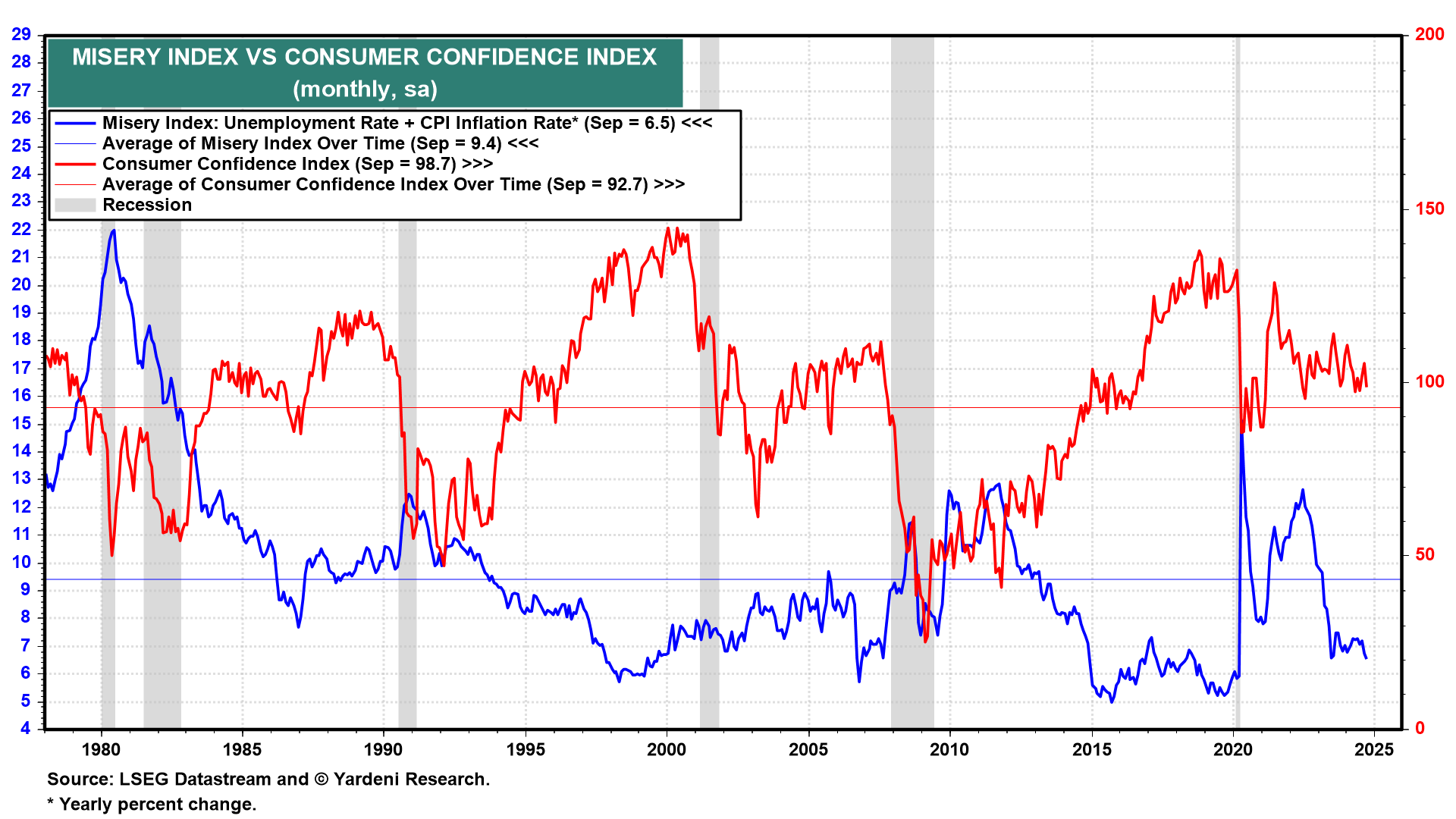 Misery Index vs Consumer Confidence Index