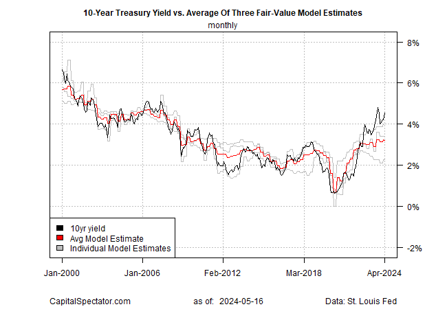10-Yr Treasury Yield vs Avg of 3 Fair-Value Model Estimates