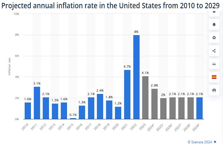 Projected Annual Inflation Rate