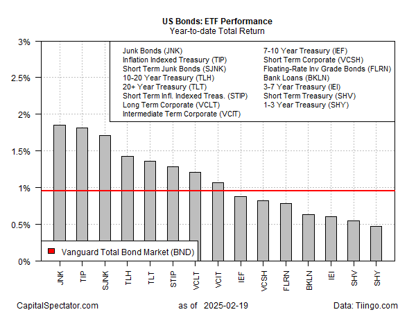 US Bond ETFs Performance