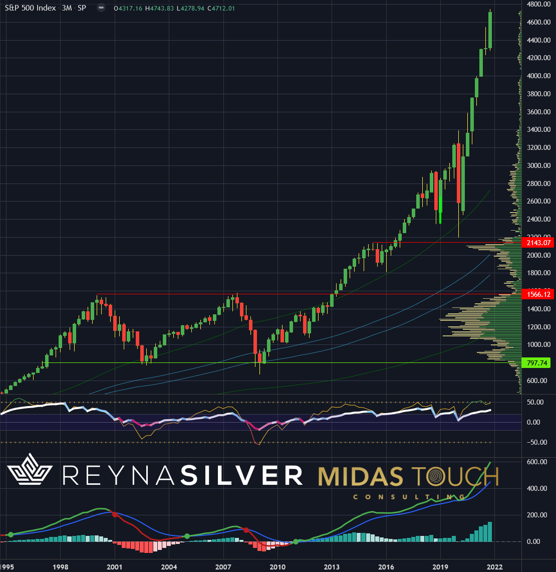 S&P 500 In US-Dollar, Quarterly Chart As Of December 10th, 2021